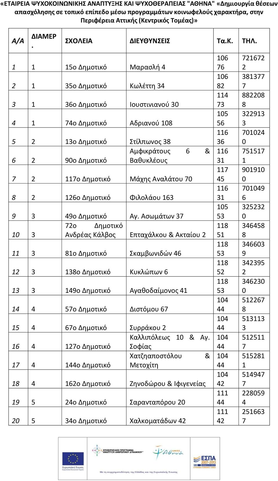 117ο Δημοτικό Μάχης Αναλάτου 70 8 2 126ο Δημοτικό Φιλολάου 163 9 3 49ο Δημοτικό Αγ.