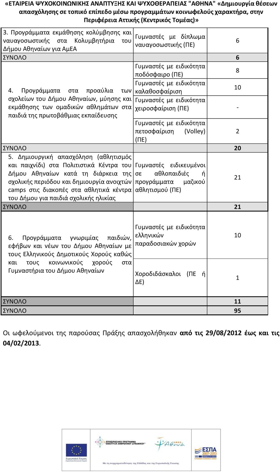 ειδικότητα χειροσφαίριση (ΠΕ) - Γυμναστές με ειδικότητα πετοσφαίριση (Volley) 2 (ΠΕ) ΣΥΝΟΛΟ 20 5.