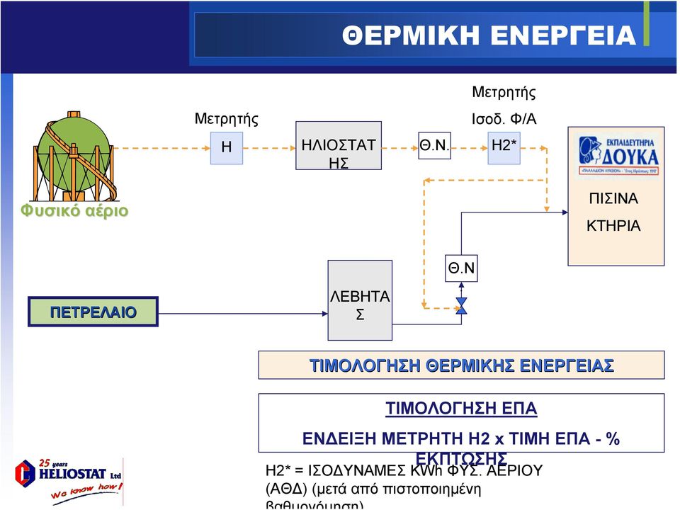 x ΤΙΜΗ ΕΠΑ -% ΕΚΠΤΩΣΗΣ Η2* = ΙΣΟΔΥΝΑΜΕΣ KWh ΦΥΣ.