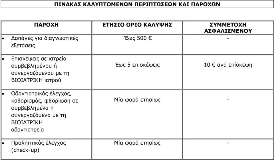 ΒΙΟΙΑΤΡΙΚΗ ιατρού Έως 5 επισκέψεις 10 ανά επίσκεψη Οδοντιατρικός έλεγχος, καθαρισμός, φθορίωση σε