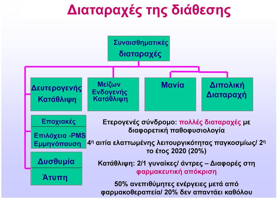 4 η αιτία ελαττωμένης λειτουργικότητας παγκοσμίως/ 2 η το έτος 2020 (20%) υσθυμία Άτυπη Κατάθλιψη: 2/1 γυναίκες/