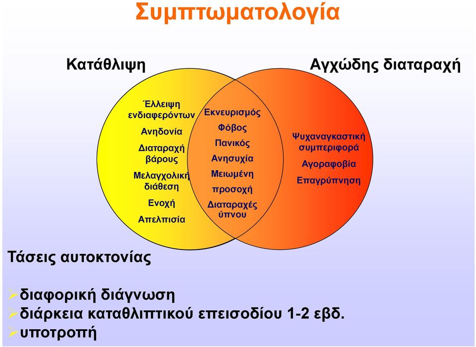 Μειωμένη προσοχή ιαταραχές ύπνου Ψυχαναγκαστική συμπεριφορά Αγοραφοβία Επαγρύπνηση