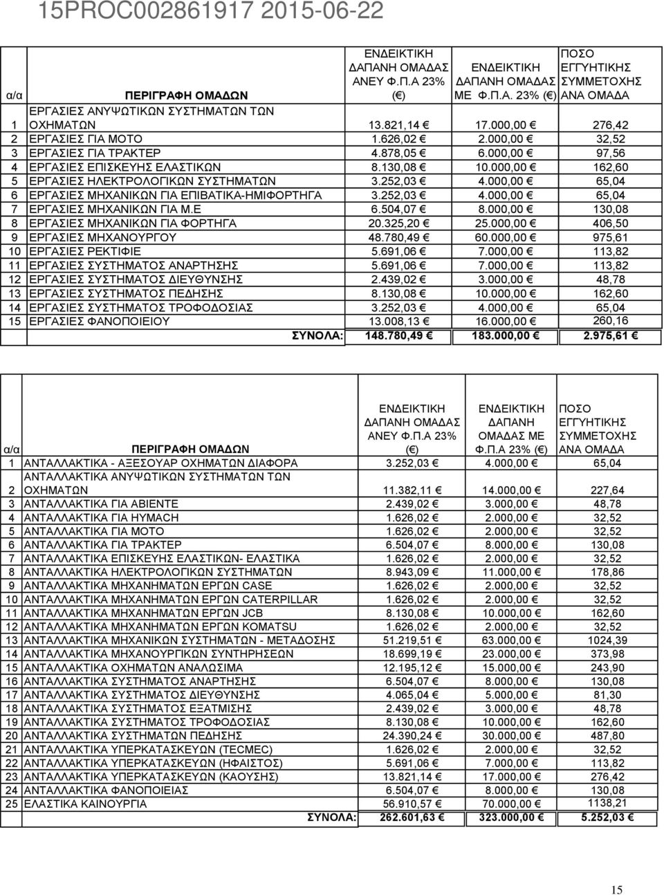 000,00 162,60 5 ΕΡΓΑΣΙΕΣ ΗΛΕΚΤΡΟΛΟΓΙΚΩΝ ΣΥΣΤΗΜΑΤΩΝ 3.252,03 4.000,00 65,04 6 ΕΡΓΑΣΙΕΣ ΜΗΧΑΝΙΚΩΝ ΓΙΑ ΕΠΙΒΑΤΙΚΑ-ΗΜΙΦΟΡΤΗΓΑ 3.252,03 4.000,00 65,04 7 ΕΡΓΑΣΙΕΣ ΜΗΧΑΝΙΚΩΝ ΓΙΑ Μ.Ε 6.504,07 8.