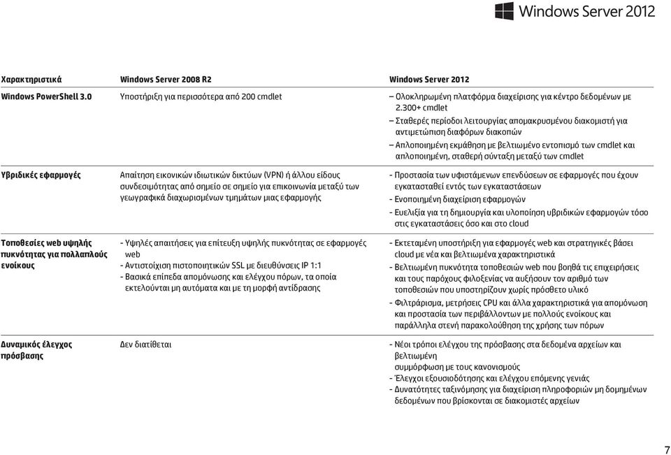 μεταξύ των cmdlet Υβριδικές εφαρμογές Τοποθεσίες web υψηλής πυκνότητας για πολλαπλούς ενοίκους Δυναμικός έλεγχος πρόσβασης Απαίτηση εικονικών ιδιωτικών δικτύων (VPN) ή άλλου είδους συνδεσιμότητας από