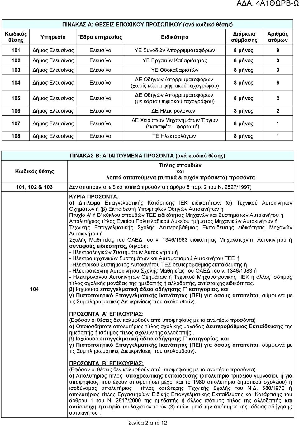 (χωρίς κάρτα ψηφιακού ταχογράφου) ΔΕ Οδηγών Απορριμματοφόρων (με κάρτα ψηφιακού ταχογράφου) Αριθμός ατόμων 8 μήνες 6 8 μήνες 2 106 Δήμος Ελευσίνας Ελευσίνα ΔΕ Ηλεκτρολόγων 8 μήνες 2 107 Δήμος