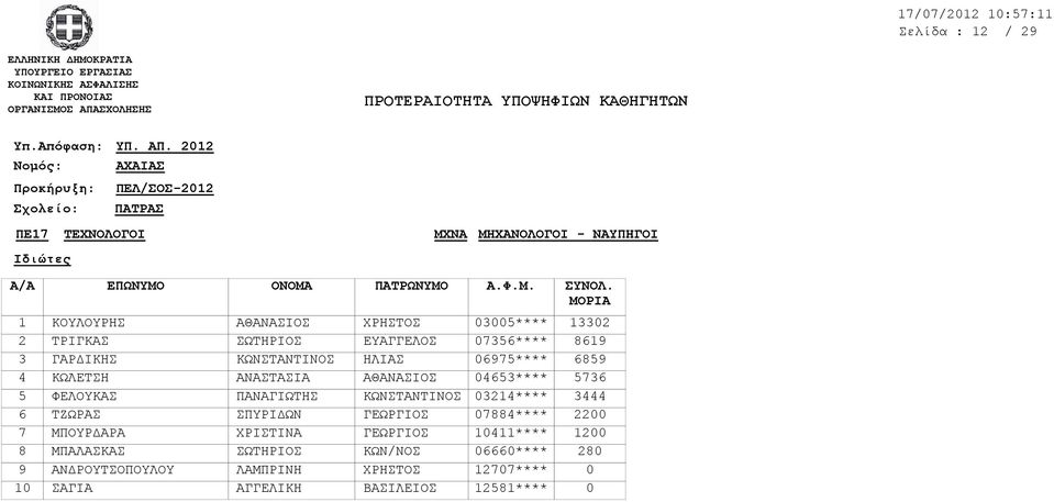 ΦΕΛΟΥΚΑΣ ΤΖΩΡΑΣ ΜΠΟΥΡΔΑΡΑ ΜΠΑΛΑΣΚΑΣ ΑΝΔΡΟΥΤΣΟΠΟΥΛΟΥ ΣΑΓΙΑ ΑΘΑΝΑΣΙΟΣ ΣΩΤΗΡΙΟΣ ΚΩΝΣΤΑΝΤΙΝΟΣ ΑΝΑΣΤΑΣΙΑ ΠΑΝΑΓΙΩΤΗΣ