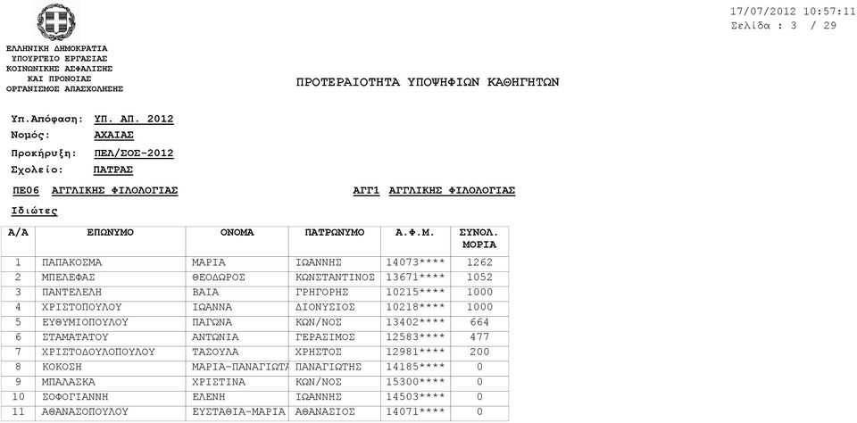 ΕΥΘΥΜΙΟΠΟΥΛΟΥ ΣΤΑΜΑΤΑΤΟΥ ΧΡΙΣΤΟΔΟΥΛΟΠΟΥΛΟΥ ΚΟΚΟΣΗ ΜΠΑΛΑΣΚΑ ΣΟΦΟΓΙΑΝΝΗ ΑΘΑΝΑΣΟΠΟΥΛΟΥ ΜΑΡΙΑ ΘΕΟΔΩΡΟΣ ΚΩΝΣΤΑΝΤΙΝΟΣ ΒΑΙΑ