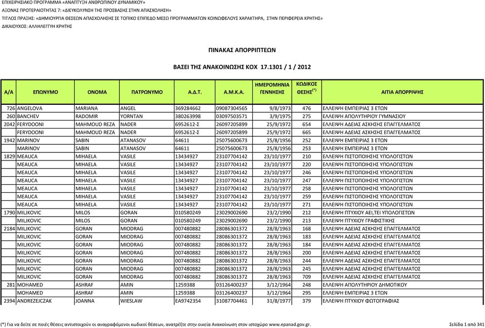 ΜΑΤΩΝ ΚΟΙΝΩΦΕΛΟΥΣ ΧΑΡΑΚΤΗΡΑ, ΣΤΗΝ ΠΕΡΙΦΕΡΕΙΑ ΚΡΗΤΗΣ» ΔΙΚΑΙΟΥΧΟΣ: AΛΛΗΛΕΓΓΥΗ ΚΡΗΤΗΣ ΠΙΝΑΚΑΣ ΑΠΟΡΡΙΠΤΕΩΝ ΒΑΣΕΙ ΤΗΣ ΑΝΑΚΟΙΝΩΣΗΣ ΚΟΧ 17.1301 / 1 / 2012 Α/Α ΕΠΩΝΥΜΟ ΟΝΟΜΑ ΠΑΤΡΩΝΥΜΟ Α.Δ.Τ. Α.Μ.Κ.Α.