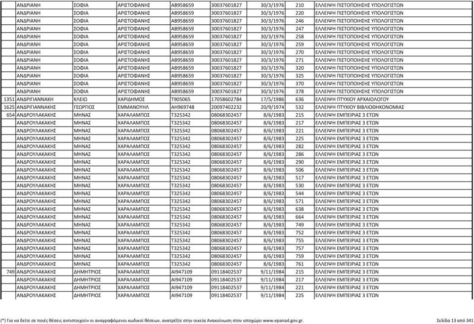 ΑΡΙΣΤΟΦΑΝΗΣ ΑΒ958659 30037601827 30/3/1976 258 ΕΛΛΕΙΨΗ ΠΙΣΤΟΠΟΙΗΣΗΣ ΥΠΟΛΟΓΙΣΤΩΝ ΑΝΔΡΙΑΝΗ ΣΟΦΙΑ ΑΡΙΣΤΟΦΑΝΗΣ ΑΒ958659 30037601827 30/3/1976 259 ΕΛΛΕΙΨΗ ΠΙΣΤΟΠΟΙΗΣΗΣ ΥΠΟΛΟΓΙΣΤΩΝ ΑΝΔΡΙΑΝΗ ΣΟΦΙΑ