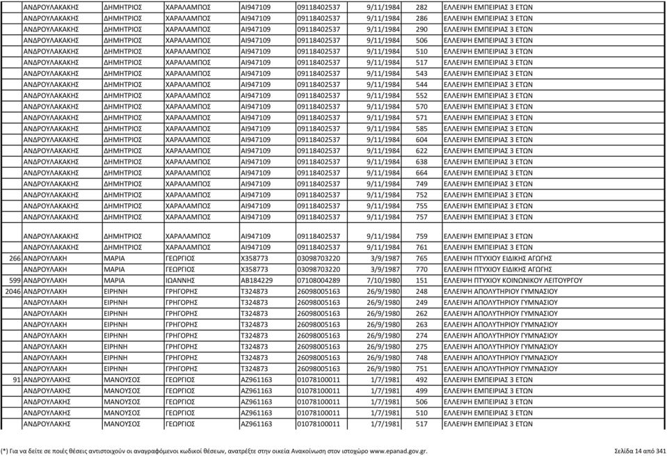 ΑΝΔΡΟΥΛΑΚΑΚΗΣ ΔΗΜΗΤΡΙΟΣ ΧΑΡΑΛΑΜΠΟΣ ΑΙ947109 09118402537 9/11/1984 510 ΕΛΛΕΙΨΗ ΕΜΠΕΙΡΙΑΣ 3 ΕΤΩΝ ΑΝΔΡΟΥΛΑΚΑΚΗΣ ΔΗΜΗΤΡΙΟΣ ΧΑΡΑΛΑΜΠΟΣ ΑΙ947109 09118402537 9/11/1984 517 ΕΛΛΕΙΨΗ ΕΜΠΕΙΡΙΑΣ 3 ΕΤΩΝ