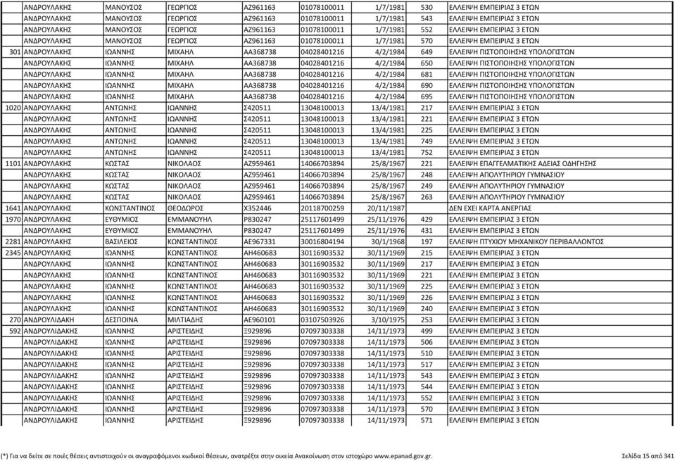 04028401216 4/2/1984 649 ΕΛΛΕΙΨΗ ΠΙΣΤΟΠΟΙΗΣΗΣ ΥΠΟΛΟΓΙΣΤΩΝ ΑΝΔΡΟΥΛΑΚΗΣ ΙΩΑΝΝΗΣ ΜΙΧΑΗΛ ΑΑ368738 04028401216 4/2/1984 650 ΕΛΛΕΙΨΗ ΠΙΣΤΟΠΟΙΗΣΗΣ ΥΠΟΛΟΓΙΣΤΩΝ ΑΝΔΡΟΥΛΑΚΗΣ ΙΩΑΝΝΗΣ ΜΙΧΑΗΛ ΑΑ368738 04028401216