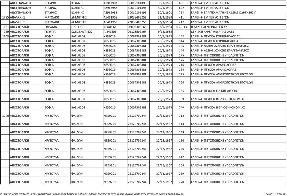 ΔΗΜΗΤΡΗΣ ΑΕ461958 22038403253 22/3/1984 141, 412 142, ΕΛΛΕΙΨΗ ΕΜΠΕΙΡΙΑΣ 3 ΕΤΩΝ 181 ΑΠΟΣΤΟΛΑΚΗ ΟΥΡΑΝΙΑ ΓΕΩΡΓΙΟΣ ΑΙ941066 02098303163 2/9/1983 112, 113, Η ΚΑΡΤΑ ΔΕΝ ΕΊΝΑΙ ΣΕ ΙΣΧΥ 759 ΑΠΟΣΤΟΛΑΚΗ ΓΕΩΡΓΙΑ