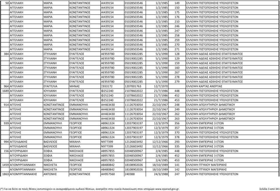 ΜΑΡΙΑ ΚΩΝΣΤΑΝΤΙΝΟΣ ΑΙ439154 01028503546 1/2/1985 210 ΕΛΛΕΙΨΗ ΠΙΣΤΟΠΟΙΗΣΗΣ ΥΠΟΛΟΓΙΣΤΩΝ ΑΓΓΕΛΑΚΗ ΜΑΡΙΑ ΚΩΝΣΤΑΝΤΙΝΟΣ ΑΙ439154 01028503546 1/2/1985 246 ΕΛΛΕΙΨΗ ΠΙΣΤΟΠΟΙΗΣΗΣ ΥΠΟΛΟΓΙΣΤΩΝ ΑΓΓΕΛΑΚΗ ΜΑΡΙΑ