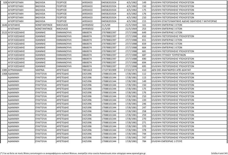 ΑΓΙΟΡΓΙΩΤΑΚΗ ΒΑΣΙΛΕΙΑ ΓΕΩΡΓΙΟΣ ΑΙ950433 04058201924 4/5/1982 210 ΕΛΛΕΙΨΗ ΠΙΣΤΟΠΟΙΗΣΗΣ ΥΠΟΛΟΓΙΣΤΩΝ ΑΓΙΟΡΓΙΩΤΑΚΗ ΒΑΣΙΛΕΙΑ ΓΕΩΡΓΙΟΣ ΑΙ950433 04058201924 4/5/1982 215 ΕΛΛΕΙΨΗ ΕΠΑΓΓΕΛΜΑΤΙΚΗΣ ΑΔΕΙΑΣ