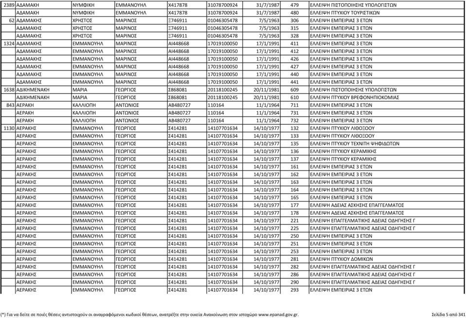 01046305478 7/5/1963 328 ΕΛΛΕΙΨΗ ΕΜΠΕΙΡΙΑΣ 3 ΕΤΩΝ 1324 ΑΔΑΜΑΚΗΣ ΕΜΜΑΝΟΥΗΛ ΜΑΡΙΝΟΣ ΑΙ448668 17019100050 17/1/1991 411 ΕΛΛΕΙΨΗ ΕΜΠΕΙΡΙΑΣ 3 ΕΤΩΝ ΑΔΑΜΑΚΗΣ ΕΜΜΑΝΟΥΗΛ ΜΑΡΙΝΟΣ ΑΙ448668 17019100050 17/1/1991