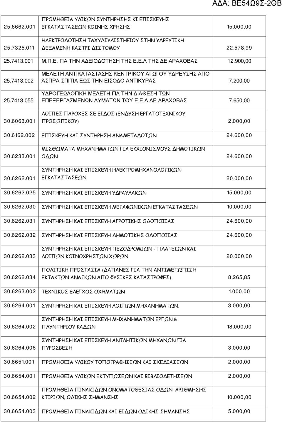 200,00 ΥΔΡΟΓΕΩΛΟΓΙΚΗ ΜΕΛΕΤΗ ΓΙΑ ΤΗΝ ΔΙΑΘΕΣΗ ΤΩΝ ΕΠΕΞΕΡΓΑΣΜΕΝΩΝ ΛΥΜΑΤΩΝ ΤΟΥ Ε.Ε.Λ ΔΕ ΑΡΑΧΩΒΑΣ 7.650,00 30.6063.001 ΛΟΙΠΕΣ ΠΑΡΟΧΕΣ ΣΕ ΕΙΔΟΣ (ΕΝΔΥΣΗ ΕΡΓΑΤΟΤΕΧΝΙΚΟΥ ΠΡΟΣΩΠΙΚΟΥ) 2.000,00 30.6162.