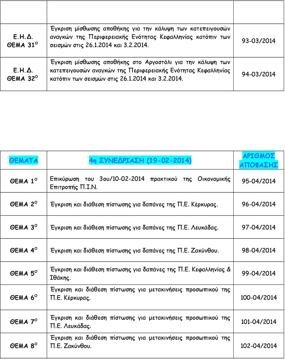 2.2014. 94-03/2014 ΘΕΜΑΤΑ 4η ΣΥΝΕΔΡΙΑΣΗ (19-02-2014) ΑΡΙΘΜΟΣ ΑΠΟΦΑΣΗΣ ΘΕΜΑ 1 Ο Επικύρωση του 3oυ/10-02-2014 πρακτικού της Οικονομικής Επιτροπής Π.Ι.Ν. 95-04/2014 ΘΕΜΑ 2 Ο Κέρκυρας.