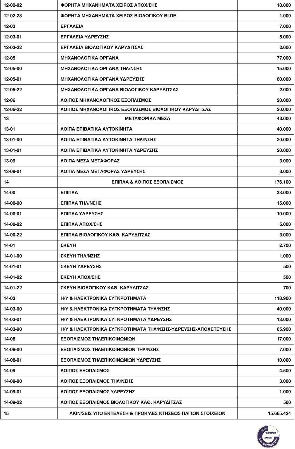 000 12-05-22 ΜΗΧΑΝΟΛΟΓΙΚΑ ΟΡΓΑΝΑ ΒΙΟΛΟΓΙΚΟΥ ΚΑΡΥ ΙΤΣΑΣ 2.000 12-06 ΛΟΙΠΟΣ ΜΗΧΑΝΟΛΟΓΙΚΟΣ ΕΞΟΠΛΙΣΜΟΣ 20.000 12-06-22 ΛΟΙΠΟΣ ΜΗΧΑΝΟΛΟΓΙΚΟΣ ΕΞΟΠΛΙΣΜΟΣ ΒΙΟΛΟΓΙΚΟΥ ΚΑΡΥ ΙΤΣΑΣ 20.000 13 ΜΕΤΑΦΟΡΙΚΑ ΜΕΣΑ 43.