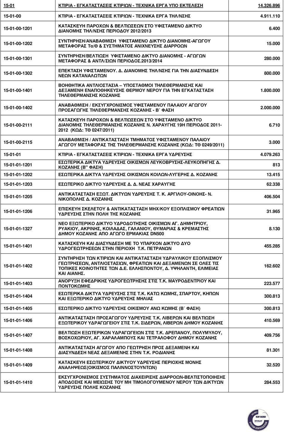 2012/2013 ΣΥΝΤΗΡΗΣΗ/ΑΝΑΒΑΘΜΙΣΗ ΥΦΙΣΤΑΜΕΝΟ ΙΚΤΥΟ ΙΑΝΟΜΗΣ-ΑΓΩΓΟΥ ΜΕΤΑΦΟΡΑΣ Τα/Θ & ΣΥΣΤΗΜΑΤΟΣ ΑΝΙΧΝΕΥΣΗΣ ΙΑΡΡΟΩΝ ΣΥΝΤΗΡΗΣΗ/ΒΕΛΤΙΩΣΗ ΥΦΙΣΤΑΜΕΝΟ ΙΚΤΥΟ ΙΑΝΟΜΗΣ - ΑΓΩΓΩΝ ΜΕΤΑΦΟΡΑΣ & ΑΝΤΛ/ΣΙΩΝ ΠΕΡΙΟ ΟΣ.