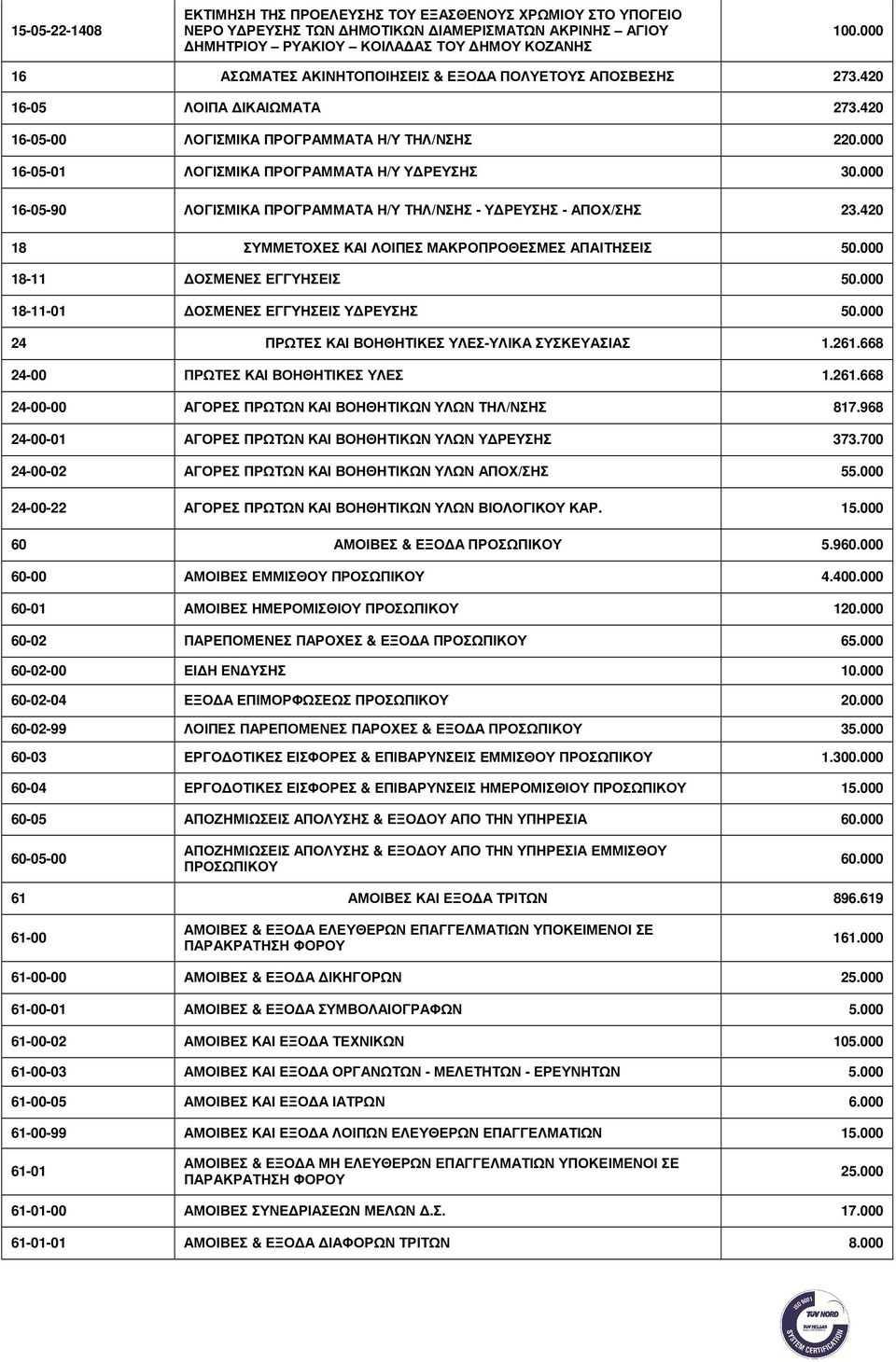 000 16-05-90 ΛΟΓΙΣΜΙΚΑ ΠΡΟΓΡΑΜΜΑΤΑ Η/Υ ΤΗΛ/ΝΣΗΣ - Υ ΡΕΥΣΗΣ - ΑΠΟΧ/ΣΗΣ 23.420 18 ΣΥΜΜΕΤΟΧΕΣ ΚΑΙ ΛΟΙΠΕΣ ΜΑΚΡΟΠΡΟΘΕΣΜΕΣ ΑΠΑΙΤΗΣΕΙΣ 50.000 18-11 ΟΣΜΕΝΕΣ ΕΓΓΥΗΣΕΙΣ 50.