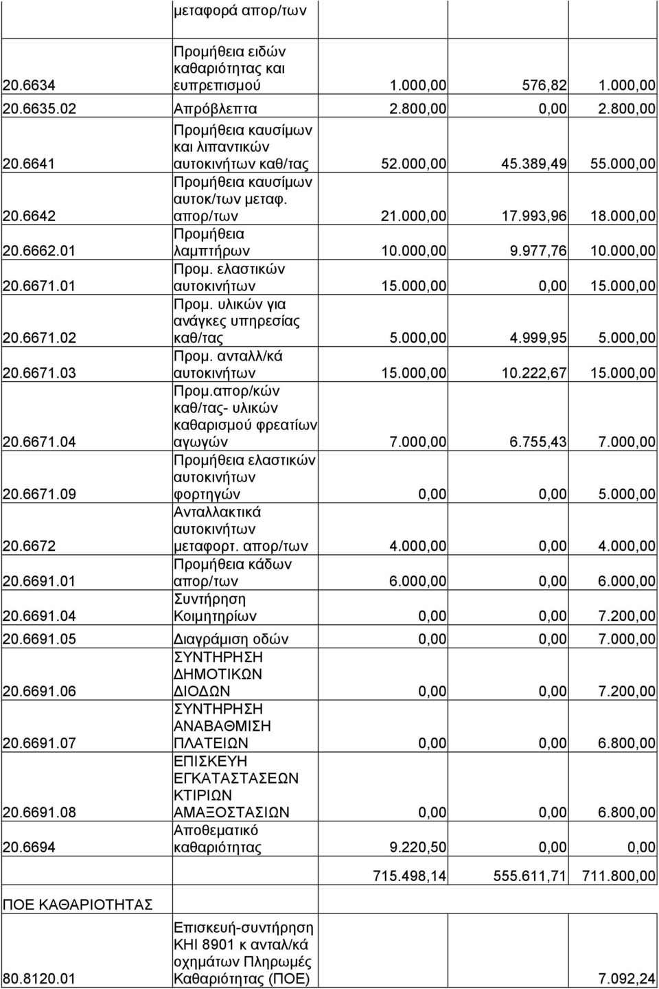 000,00 0,00 15.000,00 20.6671.02 Προμ. υλικών για ανάγκες υπηρεσίας καθ/τας 5.000,00 4.999,95 5.000,00 20.6671.03 Προμ. ανταλλ/κά 15.000,00 10.222,67 15.000,00 20.6671.04 Προμ.