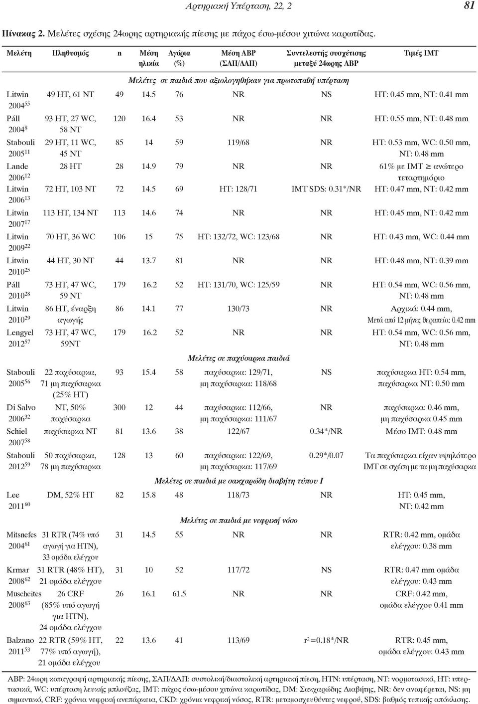 5 76 NR NS HT: 0.45 mm, NT: 0.41 mm 2004 55 Páll 93 HT, 27 WC, 120 16.4 53 NR NR HT: 0.55 mm, NT: 0.48 mm 2004 8 58 NT Stabouli 29 HT, 11 WC, 85 14 59 119/68 NR HT: 0.53 mm, WC: 0.