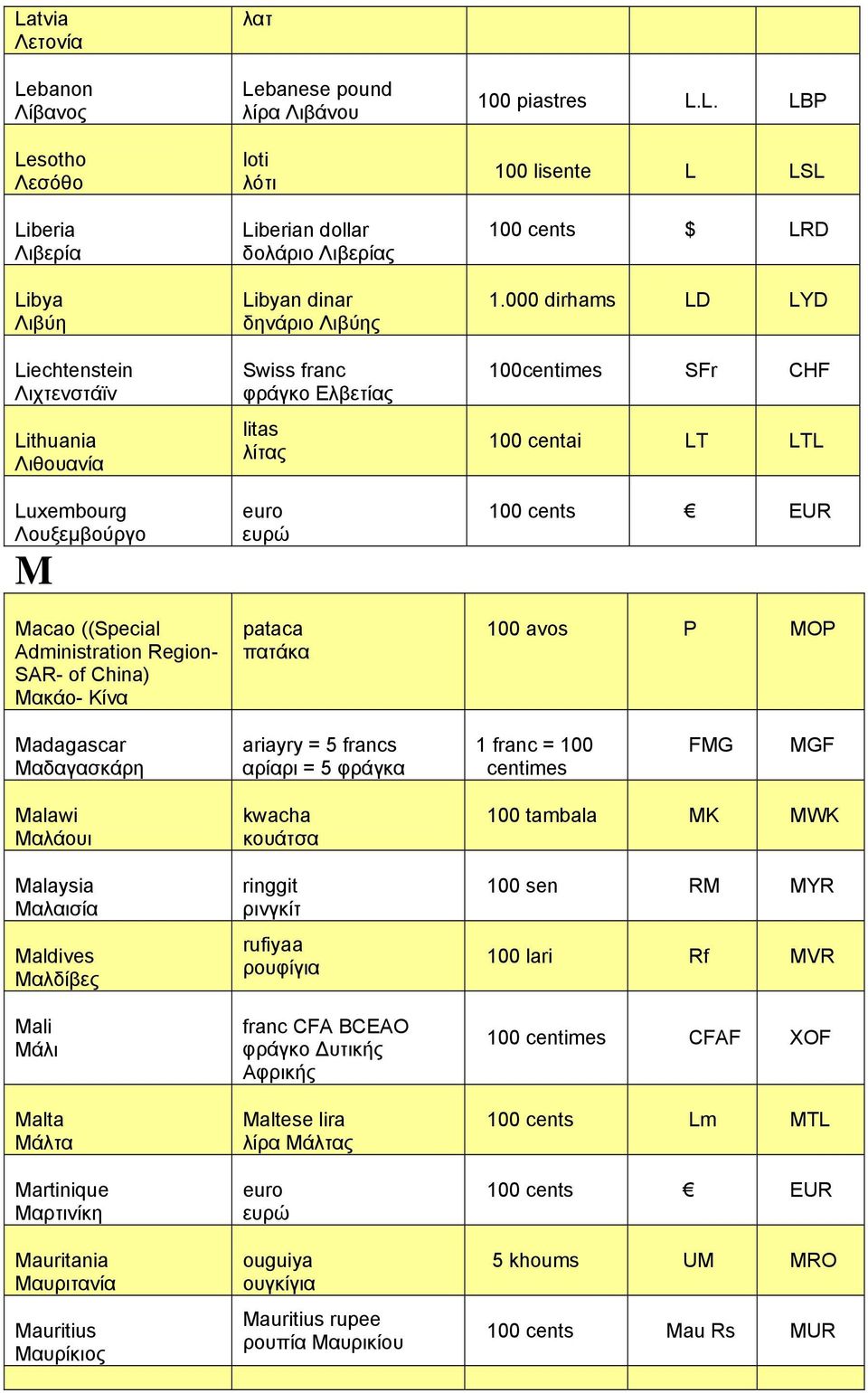 000 dirhams LD LYD 100centimes SFr CHF 100 centai LT LTL 100 avos P MOP Madagascar Μαδαγασκάρη ariayry = 5 francs αρίαρι = 5 φράγκα 1 franc = 100 centimes FMG MGF Malawi Μαλάουι Malaysia Μαλαισία
