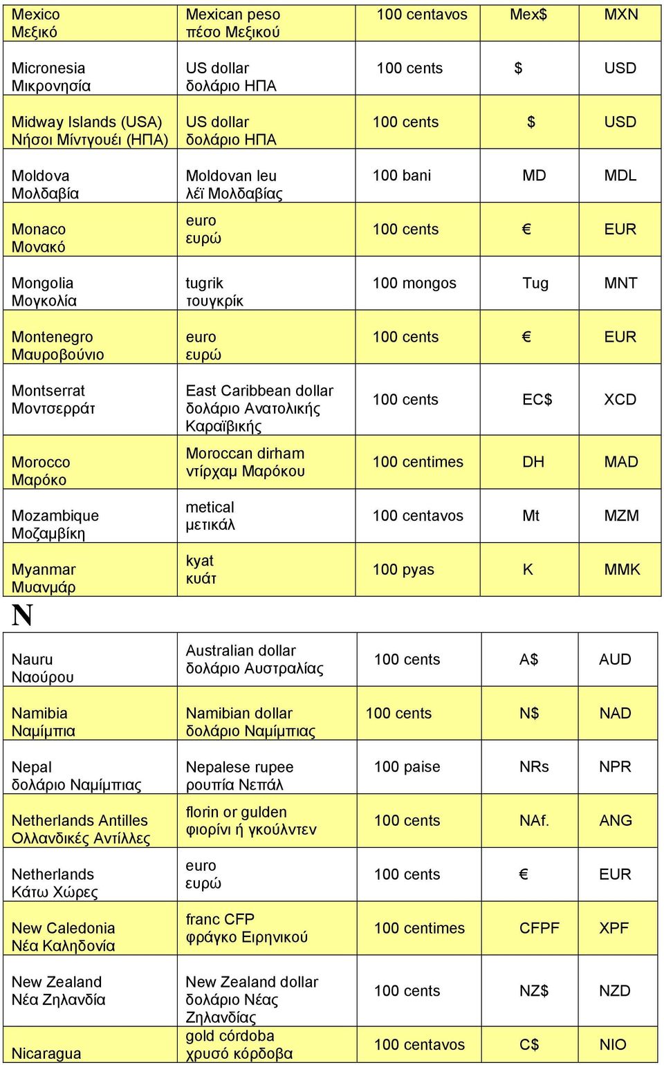 Nicaragua Mexican peso πέσο Μεξικού Moldovan leu λέϊ Μολδαβίας tugrik τουγκρίκ East Caribbean dollar δολάριο Ανατολικής Καραϊβικής Moroccan dirham ντίρχαμ Μαρόκου metical μετικάλ kyat κυάτ Australian