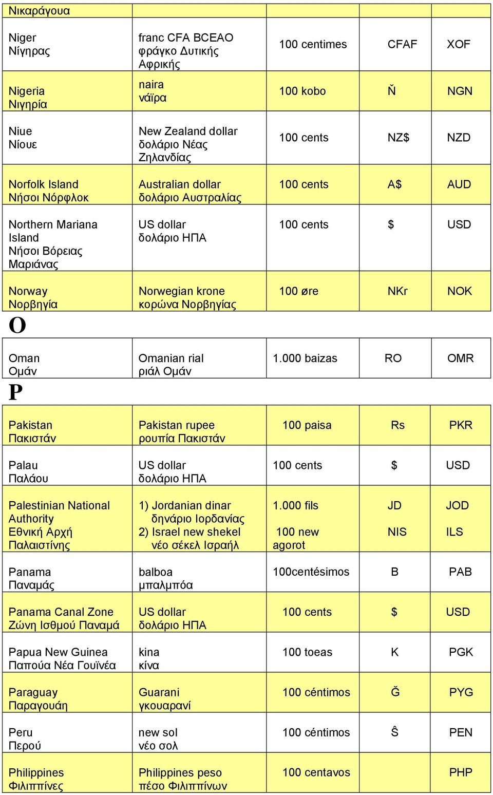 100 centimes CFAF XOF 100 kobo Ň NGN 100 cents NZ$ NZD 100 cents A$ AUD 100 øre NKr NOK 1.