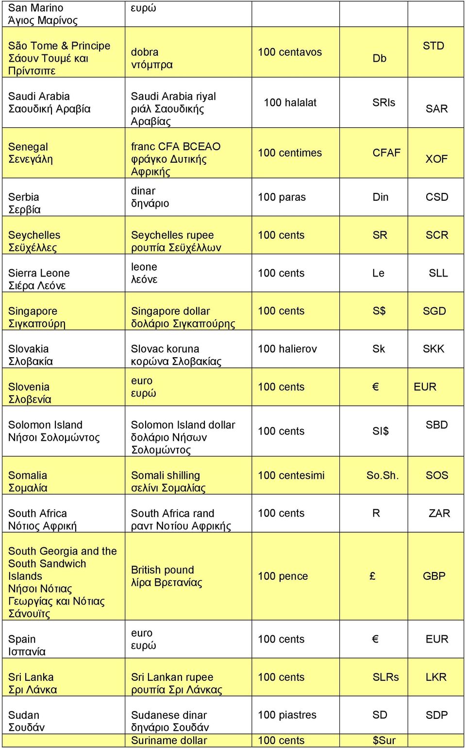 ρουπία Σεϋχέλλων leone λεόνε Singapore dollar δολάριο Σιγκαπούρης Slovac koruna κορώνα Σλοβακίας 100 centimes CFAF XOF 100 paras Din CSD 100 cents SR SCR 100 cents Le SLL 100 cents S$ SGD 100