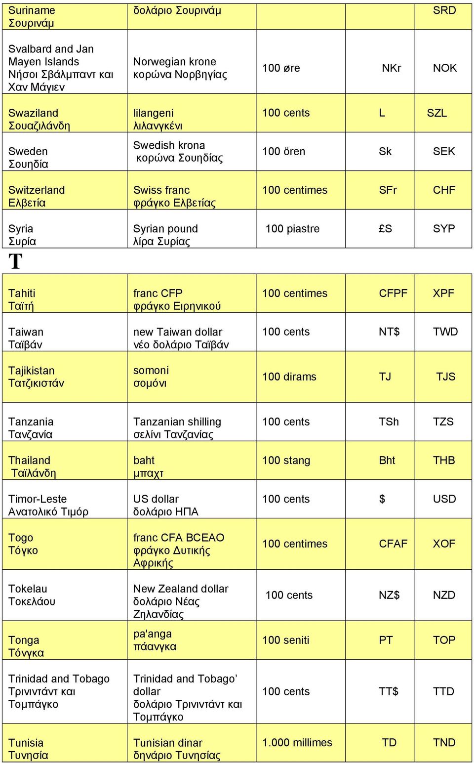 Taiwan dollar νέο δολάριο Ταϊβάν somoni σομόνι SRD 100 øre NKr NOK 100 cents L SZL 100 ören Sk SEK 100 centimes SFr CHF 100 piastre S SYP 100 centimes CFPF XPF 100 cents NT$ TWD 100 dirams TJ TJS