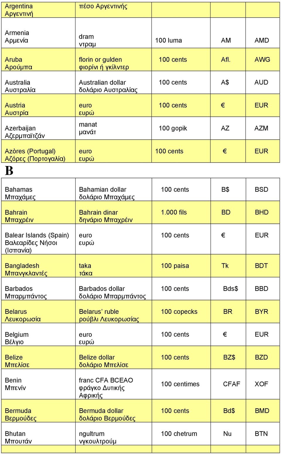 ντραμ florin or gulden φιορίνι ή γκίλντερ Australian dollar δολάριο Αυστραλίας manat μανάτ Bahamian dollar δολάριο Μπαχάμες Bahrain dinar δηνάριο Μπαχρέιν taka τάκα Barbados dollar δολάριο