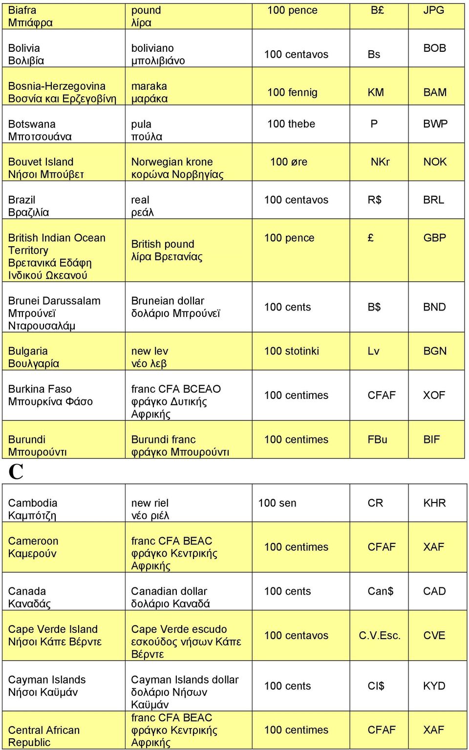 Cameroon Καμερούν Canada Καναδάς Cape Verde Island Νήσοι Κάπε Βέρντε Cayman Islands Νήσοι Καϋμάν Central African Republic maraka μαράκα pula πούλα Norwegian krone κορώνα Νορβηγίας real ρεάλ British