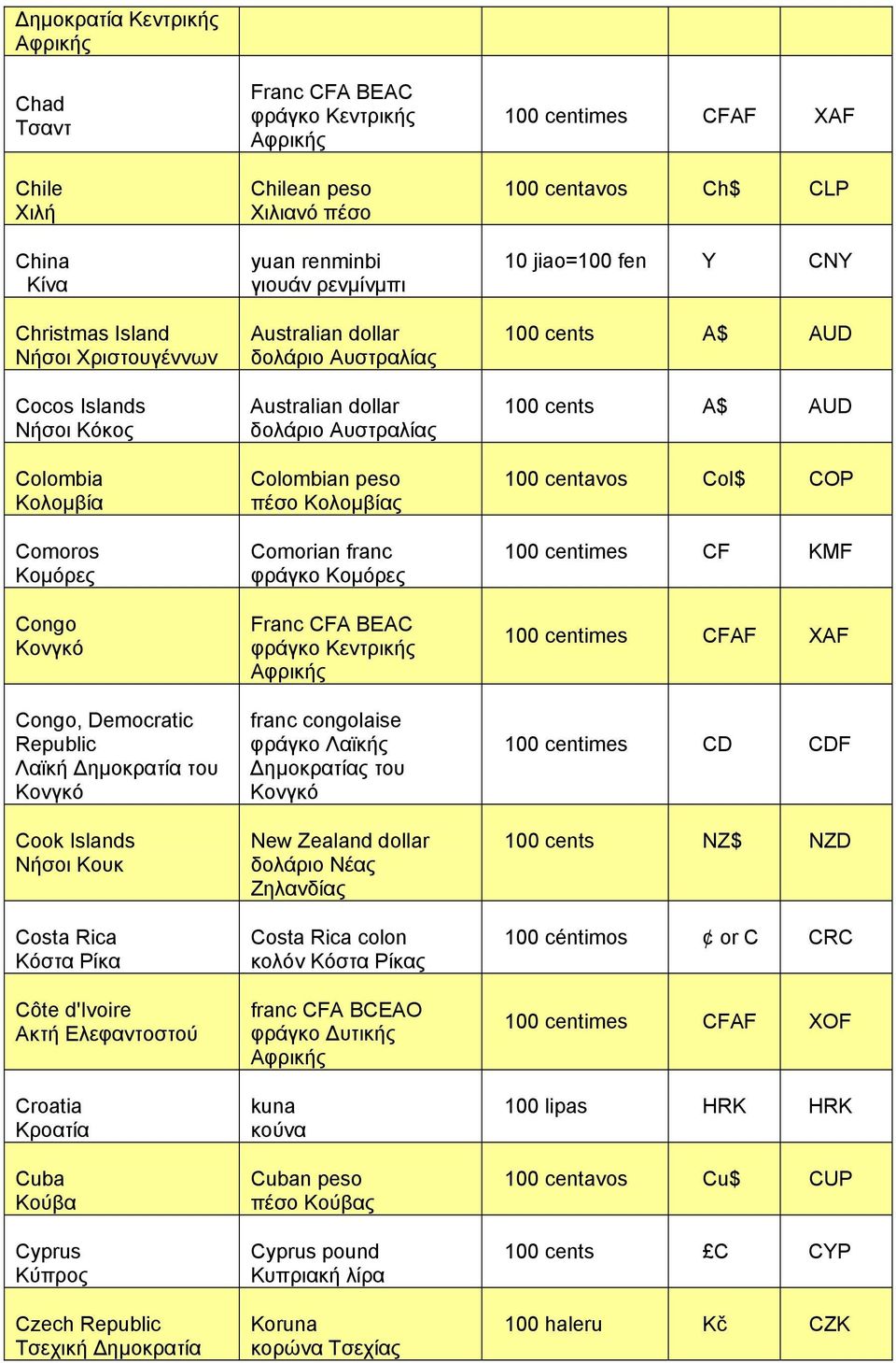 Κεντρικής Chilean peso Χιλιανό πέσο yuan renminbi γιουάν ρενμίνμπι Australian dollar δολάριο Αυστραλίας Australian dollar δολάριο Αυστραλίας Colombian peso πέσο Κολομβίας Comorian franc φράγκο