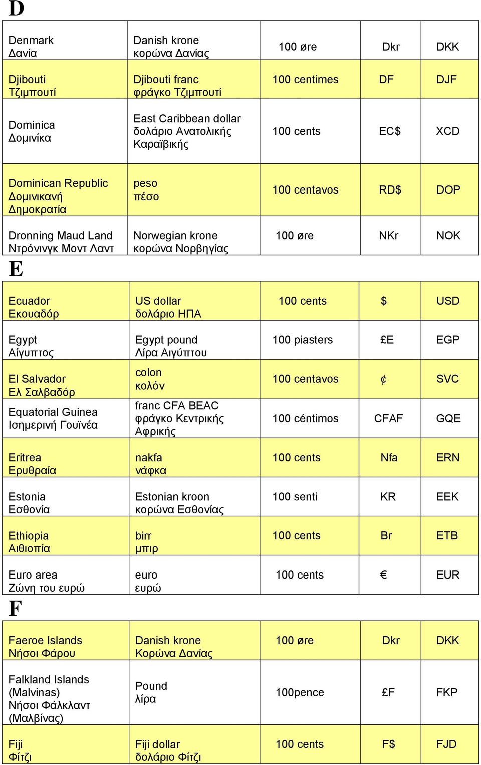 Ερυθραία Estonia Εσθονία Ethiopia Αιθιοπία Euro area Ζώνη του F Faeroe Islands Νήσοι Φάρου Falkland Islands (Malvinas) Νήσοι Φάλκλαντ (Μαλβίνας) Fiji Φίτζι peso πέσο Norwegian krone κορώνα Νορβηγίας