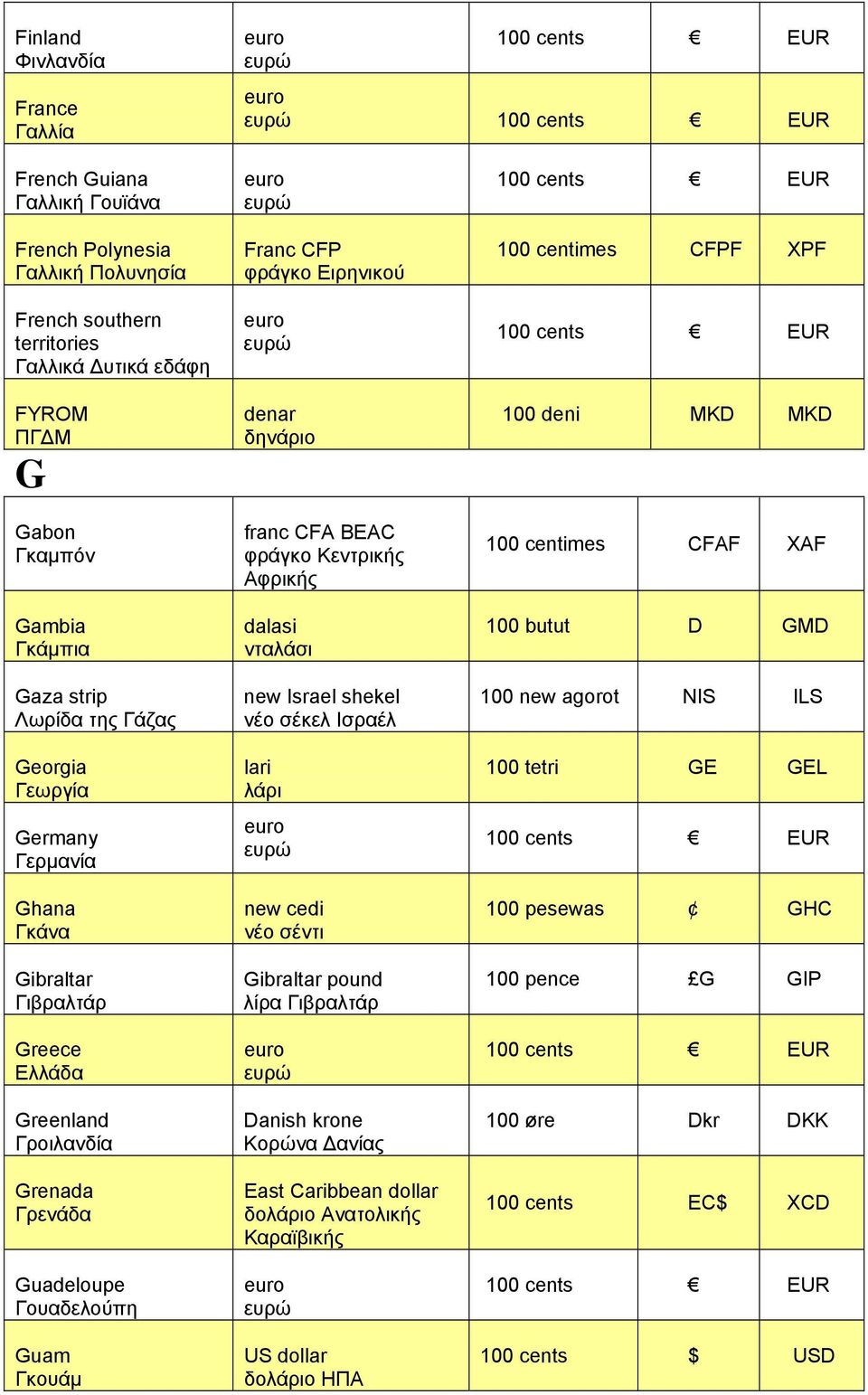 denar δηνάριο franc CFA BEAC φράγκο Κεντρικής dalasi νταλάσι new Israel shekel νέο σέκελ Ισραέλ lari λάρι new cedi νέο σέντι Gibraltar pound λίρα Γιβραλτάρ Danish krone Κορώνα Δανίας East Caribbean