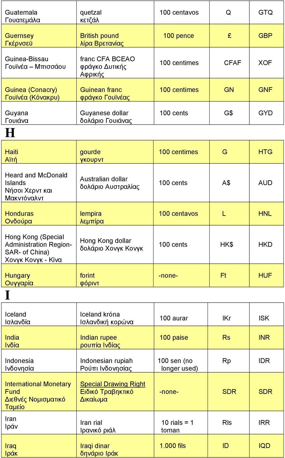 Δυτικής Guinean franc φράγκο Γουϊνέας Guyanese dollar δολάριο Γουιάνας gourde γκουρντ Australian dollar δολάριο Αυστραλίας lempira λεμπίρα Hong Kong dollar δολάριο Χονγκ Κονγκ forint φόριντ Iceland