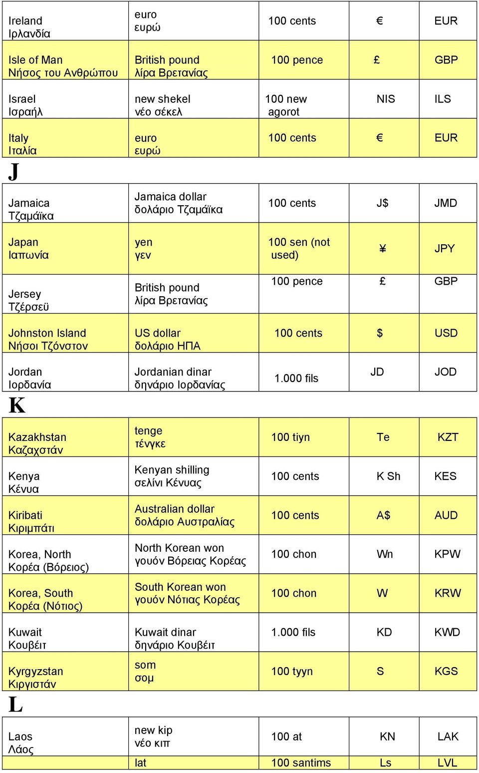Korea, North Κορέα (Βόρειος) Korea, South Κορέα (Νότιος) British pound λίρα Βρετανίας Jordanian dinar δηνάριο Ιορδανίας tenge τένγκε Kenyan shilling σελίνι Κένυας Australian dollar δολάριο Αυστραλίας