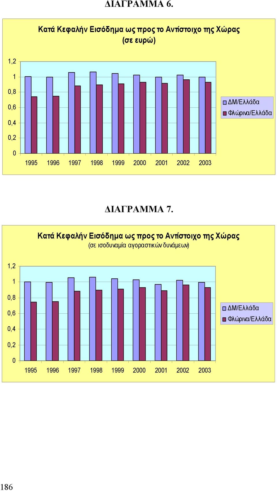 Φλώρινα/Ελλάδα 0,2 0 1995 1996 1997 1998 1999 2000 2001 2002 2003 ΔΙΑΓΡΑΜΜΑ 7.