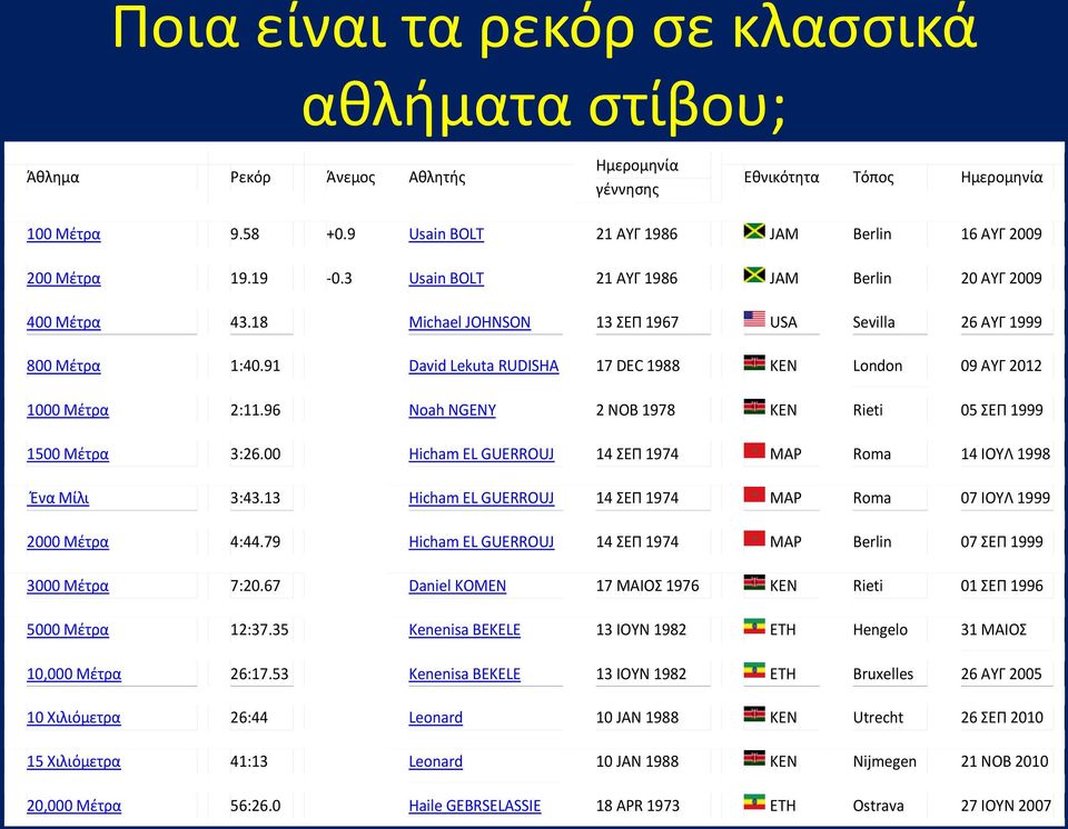 91 David Lekuta RUDISHA 17 DEC 1988 KEN London 09 ΑΥΓ 2012 (OP) 1000 Μέτρα 2:11.96 Noah NGENY 2 ΝΟΒ 1978 KEN Rieti 05 ΣΕΠ 1999 1500 Μέτρα 3:26.