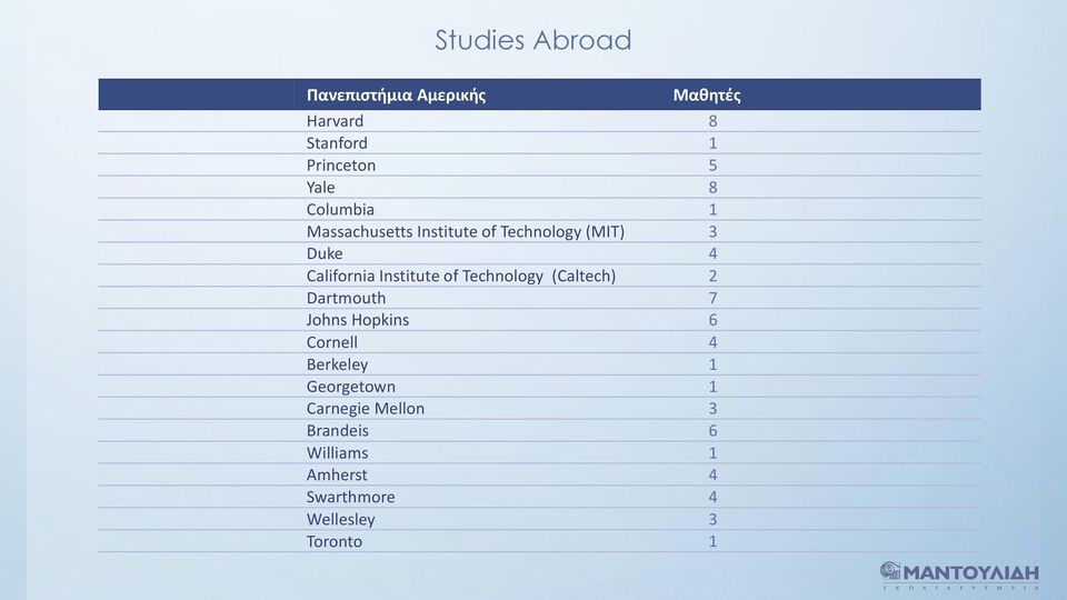 of Technology (Caltech) 2 Dartmouth 7 Johns Hopkins 6 Cornell 4 Berkeley 1 Georgetown