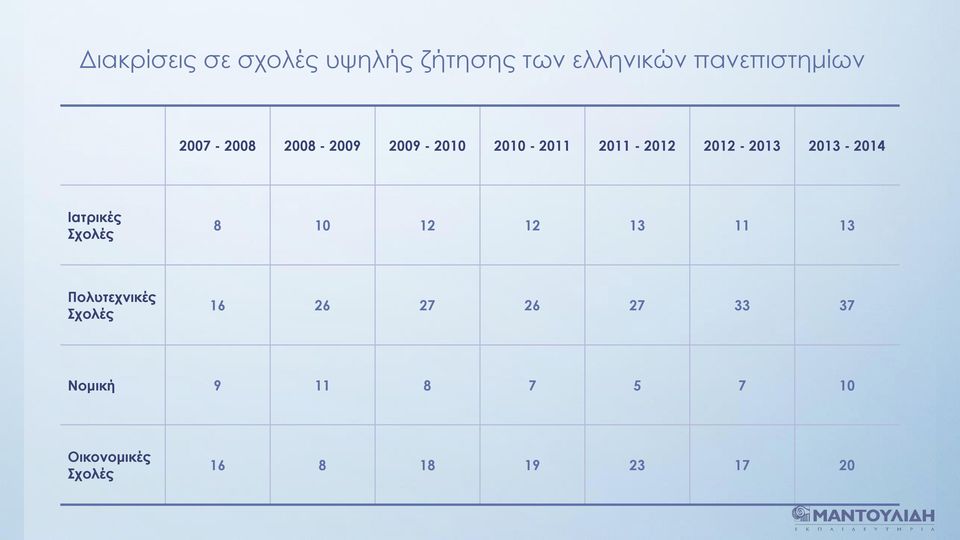 2013-2014 Ιατρικές Σχολές 8 10 12 12 13 11 13 Πολυτεχνικές Σχολές