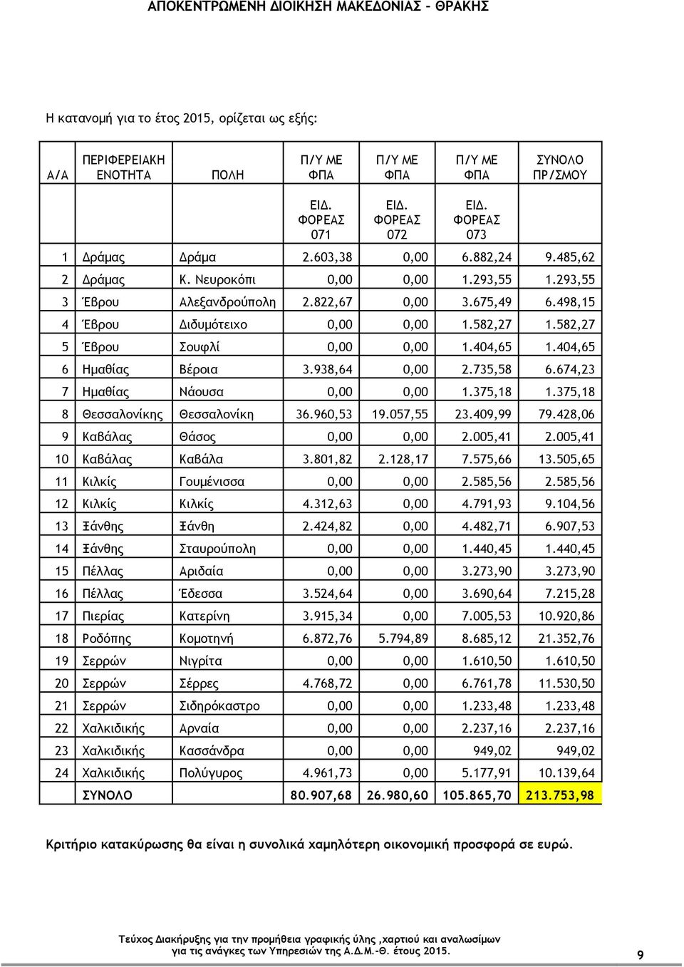 582,27 5 Έβρου Σουφλί 0,00 0,00 1.404,65 1.404,65 6 Ημαθίας Βέροια 3.938,64 0,00 2.735,58 6.674,23 7 Ημαθίας Νάουσα 0,00 0,00 1.375,18 1.375,18 8 Θεσσαλονίκης Θεσσαλονίκη 36.960,53 19.057,55 23.