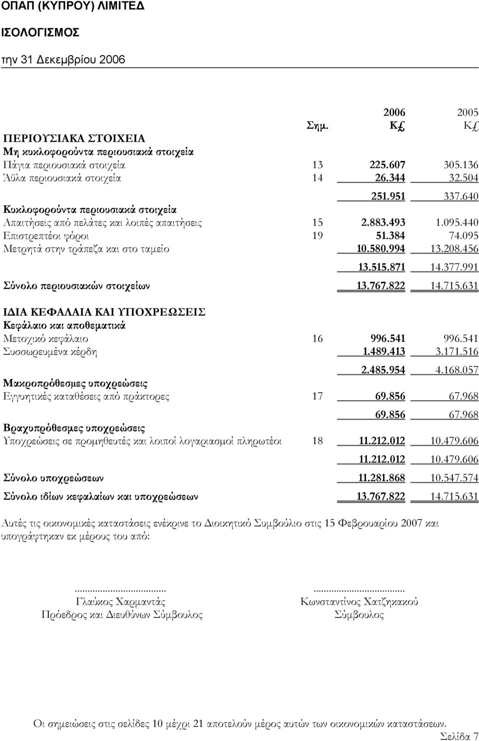 456 13.515.871 14.377.991 Σύνολο περιουσιακών στοιχείων 13.767.822 14.715.631 ΙΔΙΑ ΚΕΦΑΛΑΙΑ ΚΑΙ ΥΠΟΧΡΕΩΣΕΙΣ Κεφάλαιο και αποθεματικά Μετοχικό κεφάλαιο 16 996.541 996.541 Συσσωρευμένα κέρδη 1.489.