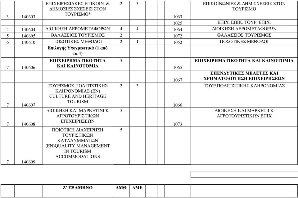 4 140604 ΔΙΟΙΚΗΣΗ ΑΕΡΟΜΕΤΑΦΟΡΩΝ 4 4 1064 ΔΙΟΙΚΗΣΗ ΑΕΡΟΜΕΤΑΦΟΡΩΝ 14060 ΘΑΛΑΣΣΙΟΣ Σ 2 1072 ΘΑΛΑΣΣΙΟΣ Σ 6 140610 ΠΟΣΟΤΙΚΕΣ ΜΕΘΟΔΟΙ 2 1 102 ΠΟΣΟΤΙΚΕΣ ΜΕΘΟΔΟΙ τα 4) 7 140606 7 140607 7 140608 7