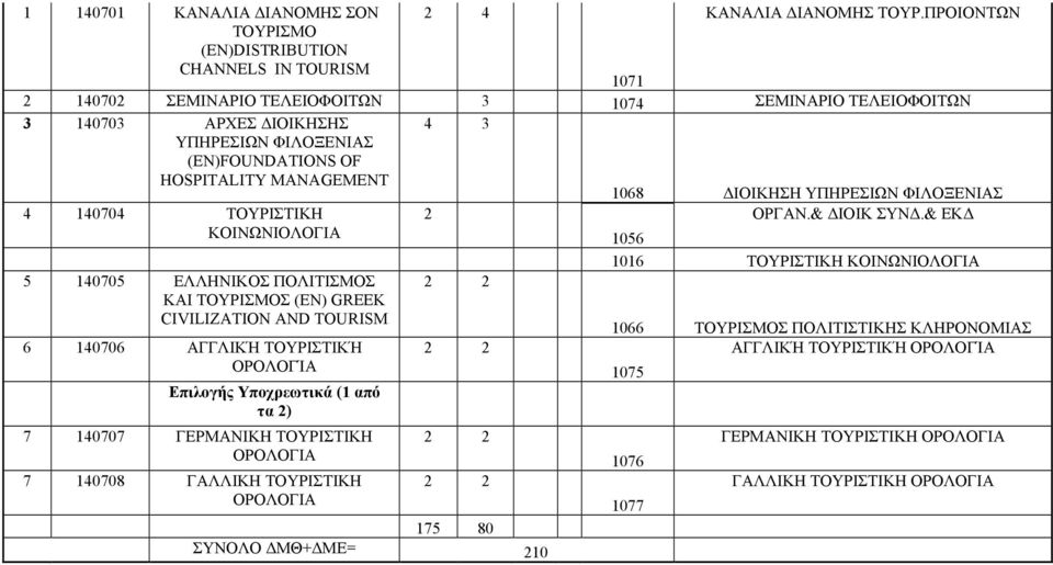 HOSPITALITY MANAGEMENT 1068 ΔΙΟΙΚΗΣΗ ΥΠΗΡΕΣΙΩΝ ΦΙΛΟΞΕΝΙΑΣ 4 140704 ΤΟΥΡΙΣΤΙΚΗ 2 ΟΡΓΑΝ.& ΔΙΟΙΚ ΣΥΝΔ.