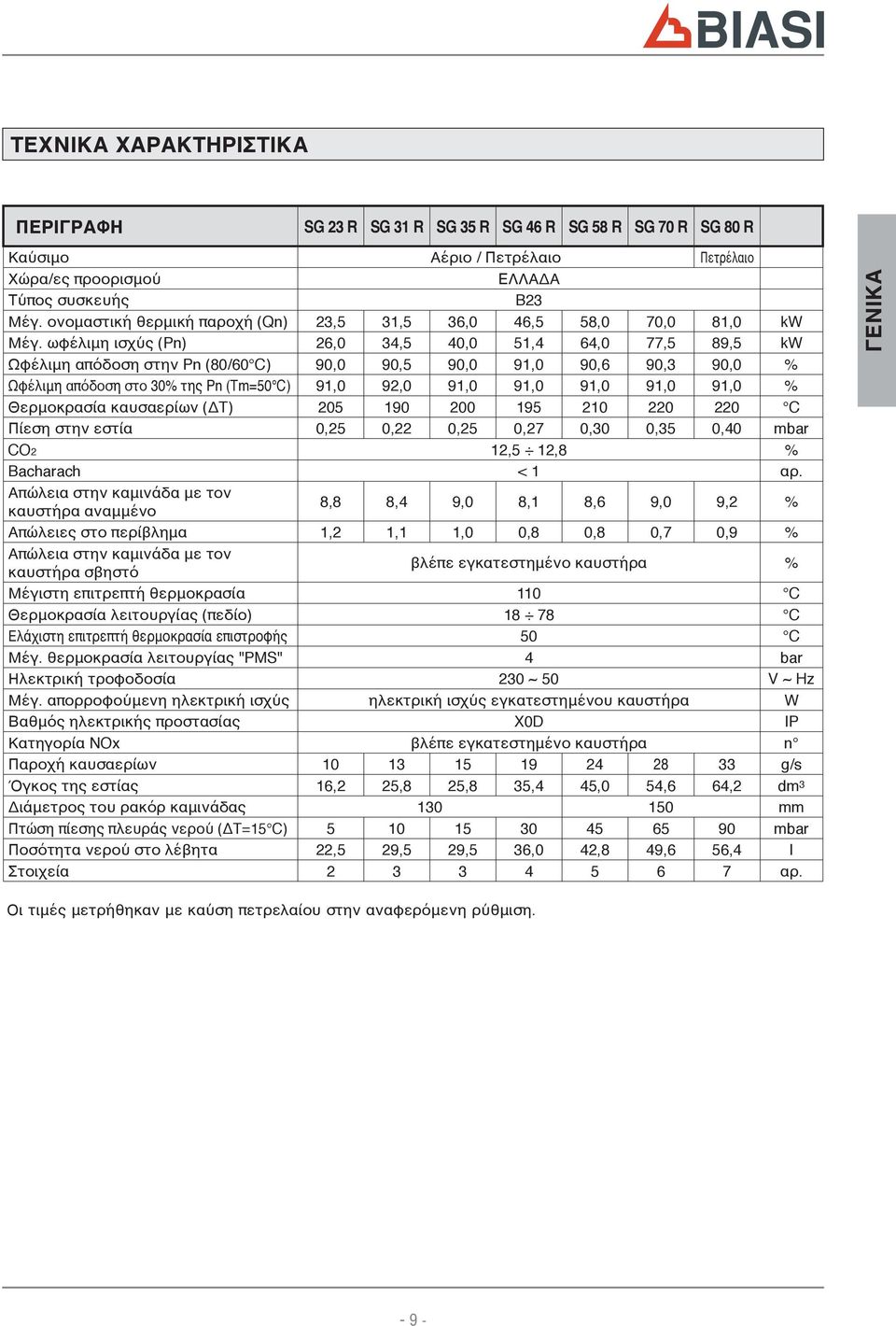 ωφέλιμη ισχύς (Pn) 26,0 34,5 40,0 5,4 64,0 77,5 89,5 kw Ωφέλιμη απόδοση στην Pn (80/60 C) 90,0 90,5 90,0 9,0 90,6 90,3 90,0 % Ωφέλιμη απόδοση στο 30% της Pn (Tm=50 C) 9,0 92,0 9,0 9,0 9,0 9,0 9,0 %