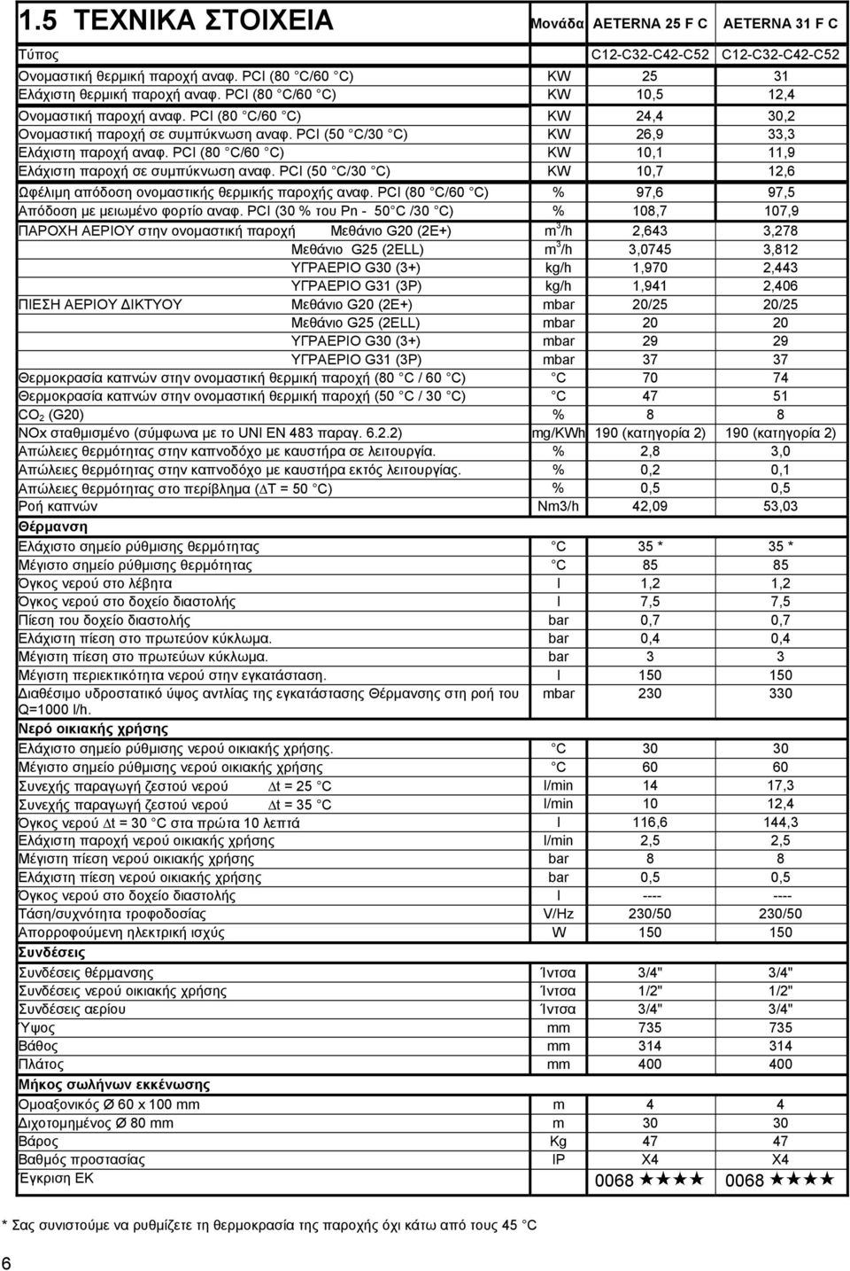 PCI (80 C/60 C) KW 10,1 11,9 Ελάχιστη παροχή σε συμπύκνωση αναφ. PCI (50 C/30 C) KW 10,7 12,6 Ωφέλιμη απόδοση ονομαστικής θερμικής παροχής αναφ.