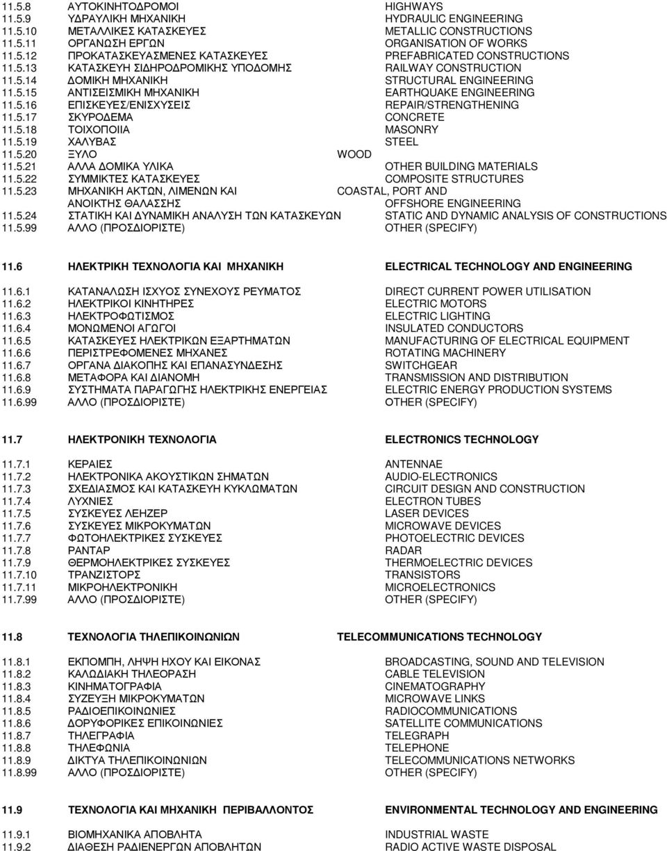 5.17 ΣΚΥΡΟ ΕΜΑ CONCRETE 11.5.18 ΤΟΙΧΟΠΟΙΙΑ MASONRY 11.5.19 ΧΑΛΥΒΑΣ STEEL 11.5.20 ΞΥΛΟ WOOD 11.5.21 ΑΛΛΑ ΟΜΙΚΑ ΥΛΙΚΑ OTHER BUILDING MATERIALS 11.5.22 ΣΥΜΜΙΚΤΕΣ ΚΑΤΑΣΚΕΥΕΣ COMPOSITE STRUCTURES 11.5.23 ΜΗΧΑΝΙΚΗ ΑΚΤΩΝ, ΛΙΜΕΝΩΝ ΚΑΙ COASTAL, PORT AND ΑΝΟΙΚΤΗΣ ΘΑΛΑΣΣΗΣ OFFSHORE ENGINEERING 11.