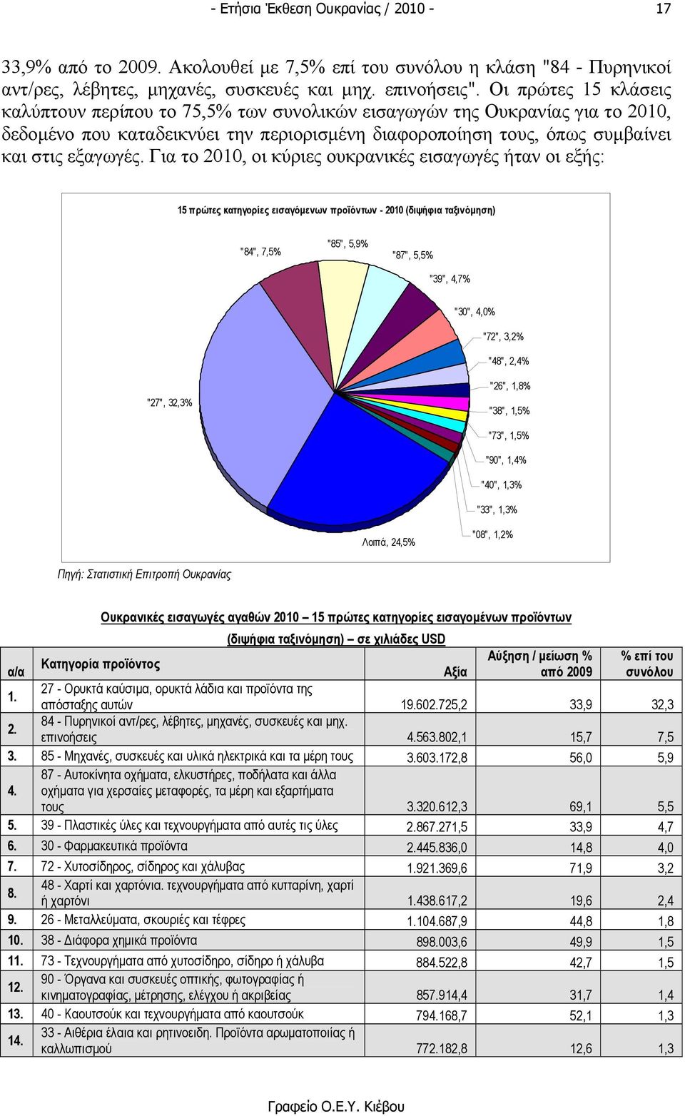 Για το 2010, οι κύριες ουκρανικές εισαγωγές ήταν οι εξής: 15 πρώτες κατηγορίες εισαγόµενων προϊόντων - 2010 (διψήφια ταξινόµηση) "84", 7,5% "85", 5,9% "87", 5,5% "39", 4,7% "30", 4,0% "72", 3,2%